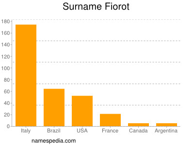 Familiennamen Fiorot