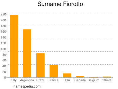 Familiennamen Fiorotto