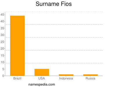 Surname Fios