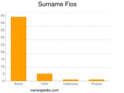 Familiennamen Fios