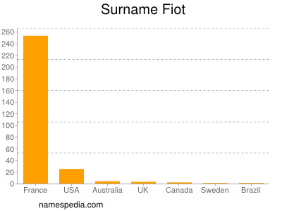 Surname Fiot