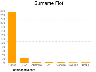 Familiennamen Fiot