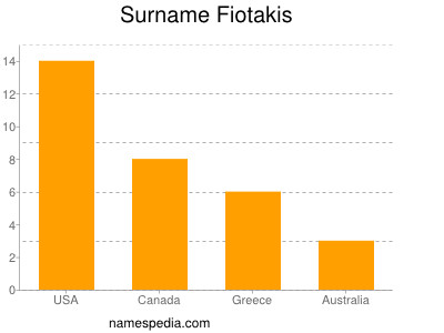 Familiennamen Fiotakis