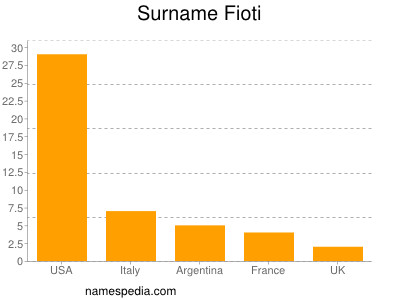 Surname Fioti