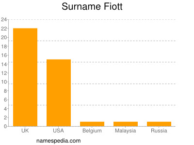 Surname Fiott