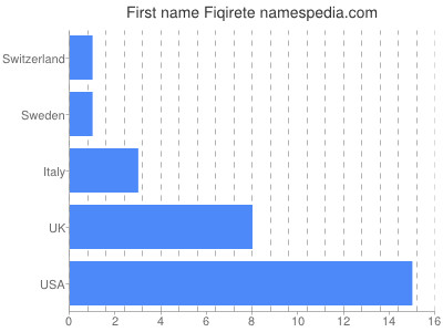 Vornamen Fiqirete