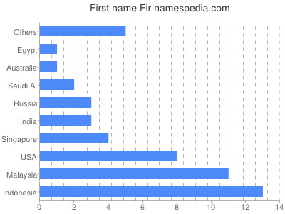 Given name Fir