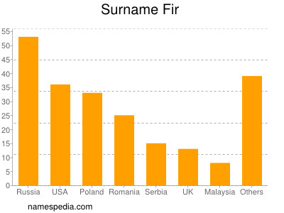 Surname Fir