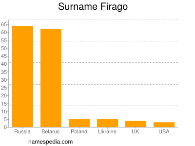 nom Firago