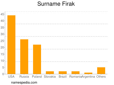 Familiennamen Firak