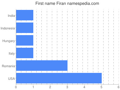 Vornamen Firan