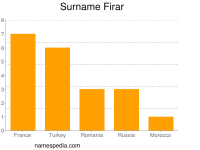 Familiennamen Firar