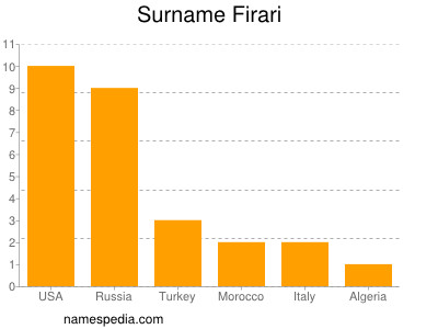 Familiennamen Firari