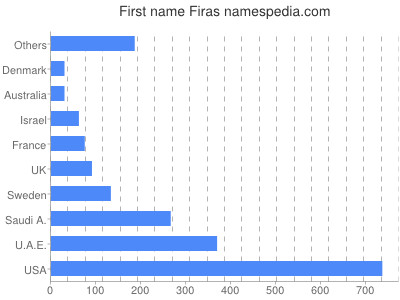Vornamen Firas