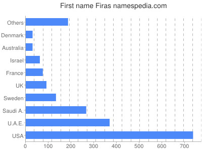 Given name Firas