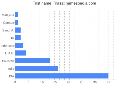Vornamen Firasat