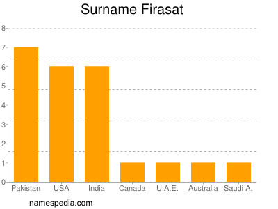 Familiennamen Firasat