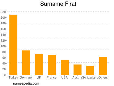 Surname Firat