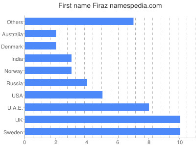Vornamen Firaz