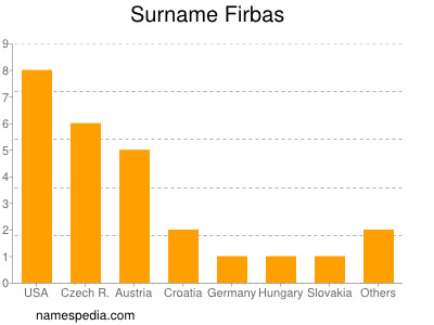 Surname Firbas