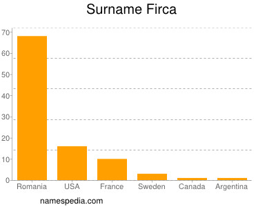 Surname Firca