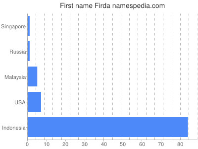 Vornamen Firda