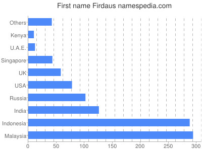Given name Firdaus