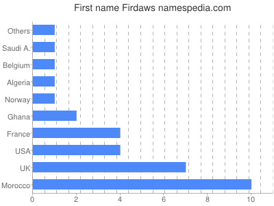Vornamen Firdaws