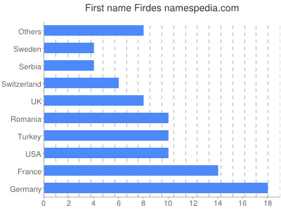 Vornamen Firdes
