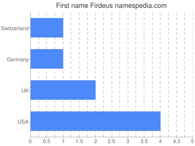 Vornamen Firdeus
