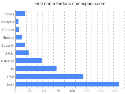 Vornamen Firdous