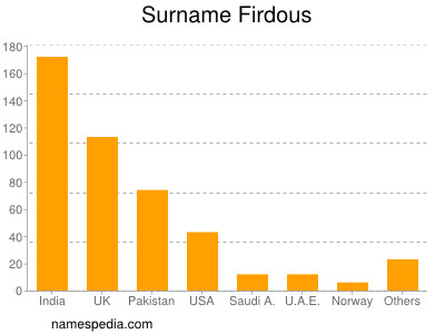 Familiennamen Firdous