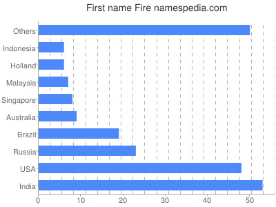 Vornamen Fire