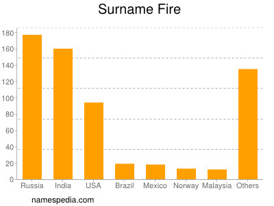 Surname Fire