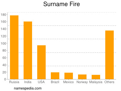 Familiennamen Fire