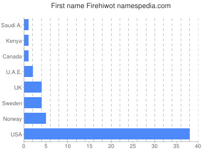 Vornamen Firehiwot