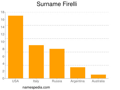 Familiennamen Firelli