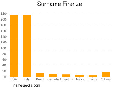 Surname Firenze