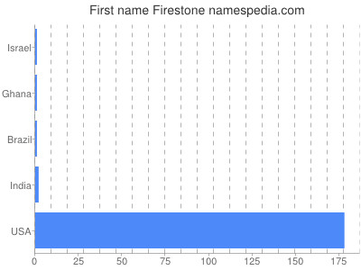 Vornamen Firestone