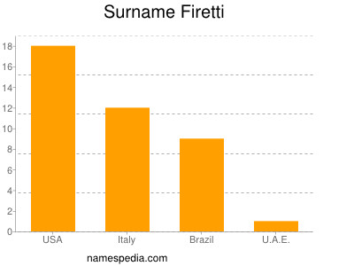 Familiennamen Firetti