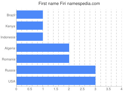 Vornamen Firi