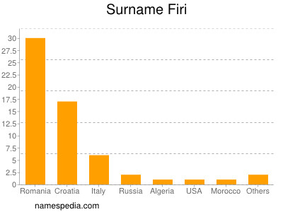 Familiennamen Firi