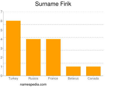 Familiennamen Firik