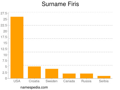 Familiennamen Firis