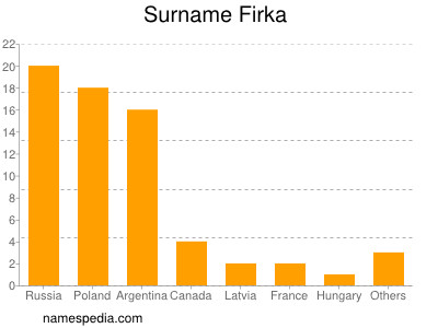 Familiennamen Firka