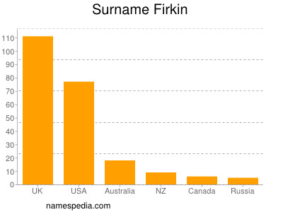 Familiennamen Firkin