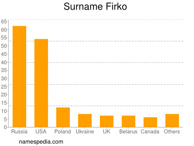 Familiennamen Firko