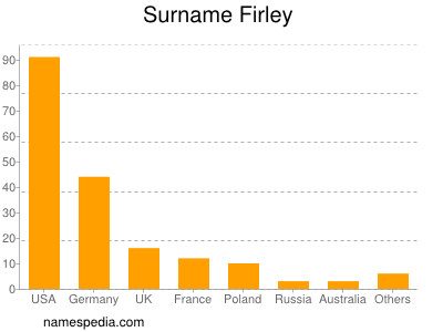 Familiennamen Firley