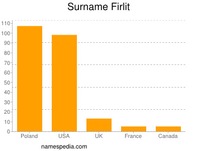 Familiennamen Firlit