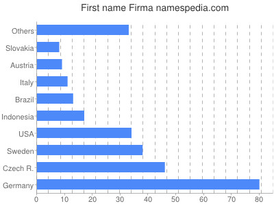 Vornamen Firma